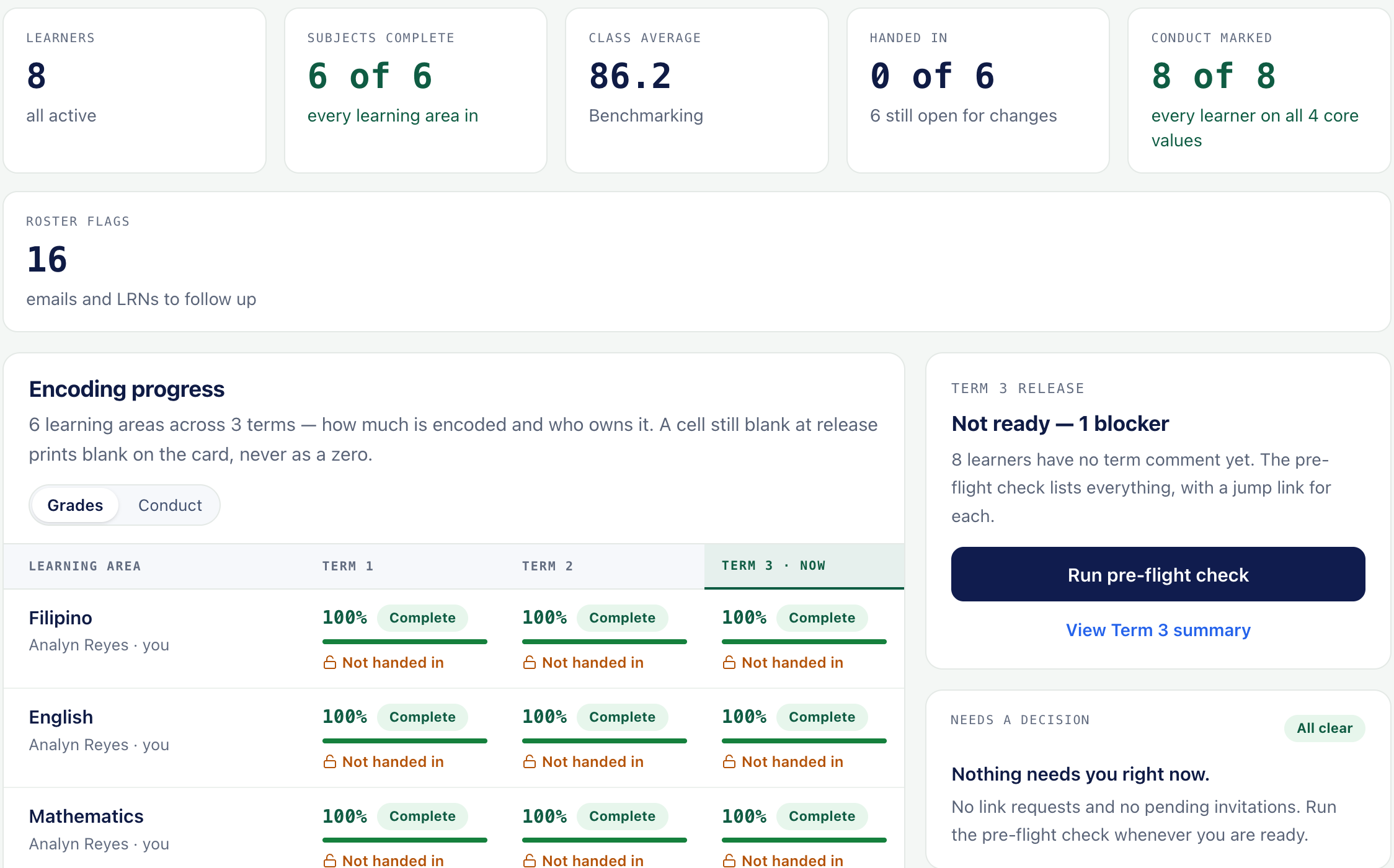 A class overview: learners, subjects complete, class average, conduct marked, roster flags, encoding progress by term, and what blocks the term's release
